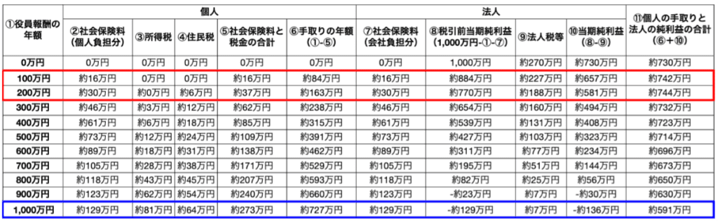 売上総利益が1,000万円のケース 20250923 画像