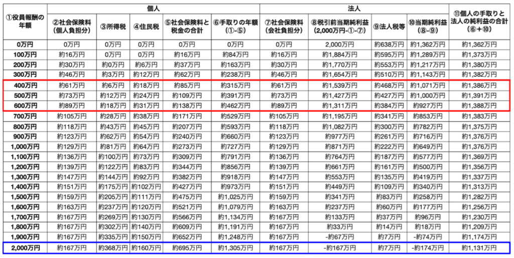 売上総利益が2,000万円のケース 20250923 画像