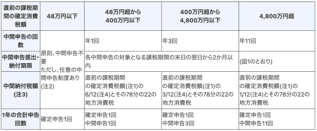 消費税 中間申告と納税 画像