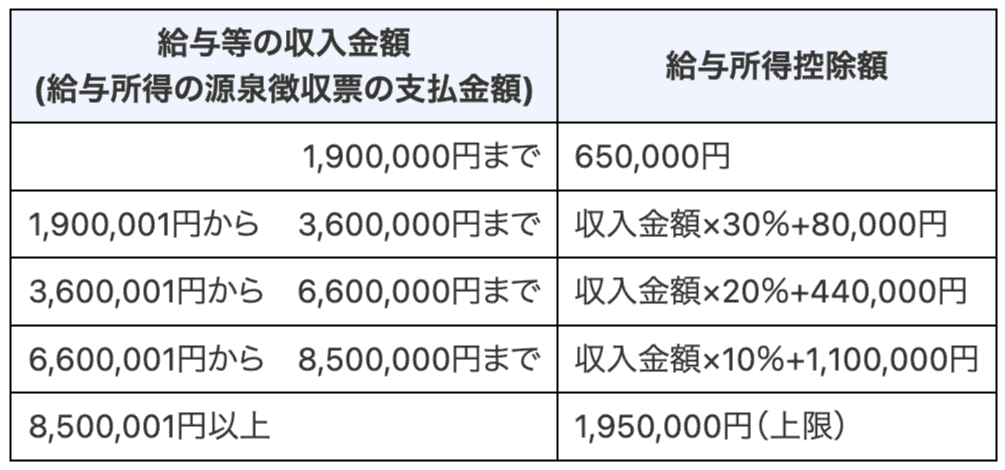 給与所得控除 令和7年分以降 画像