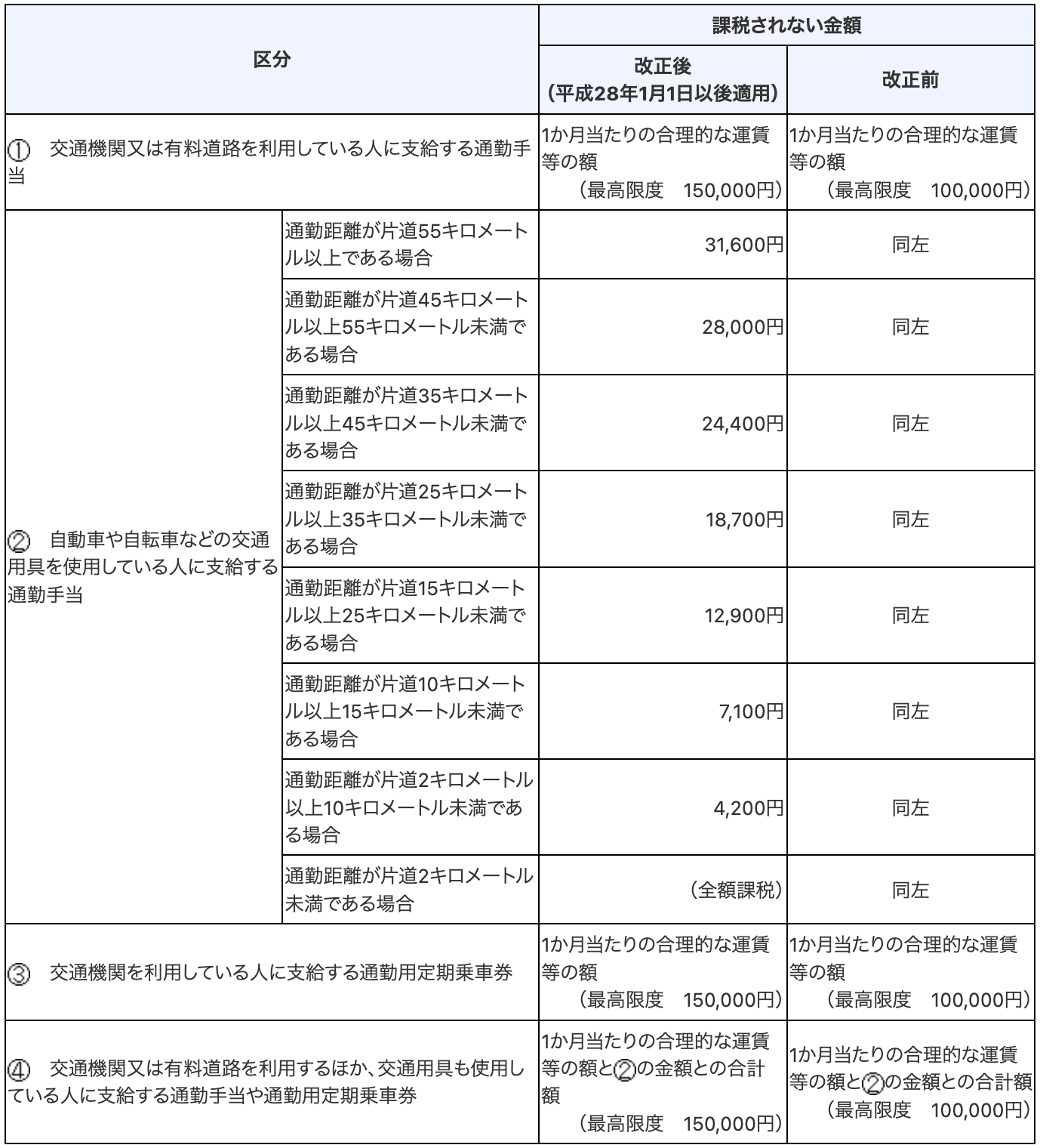 通勤手当の非課税限度額の引上げについて 画像
