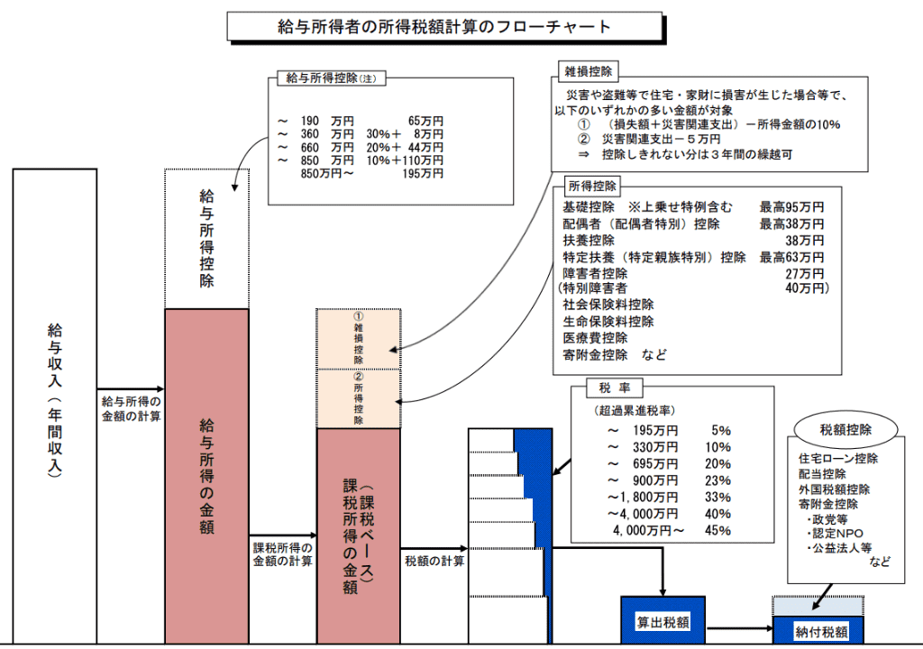 給与所得者の所得税額計算のフローチャート 画像