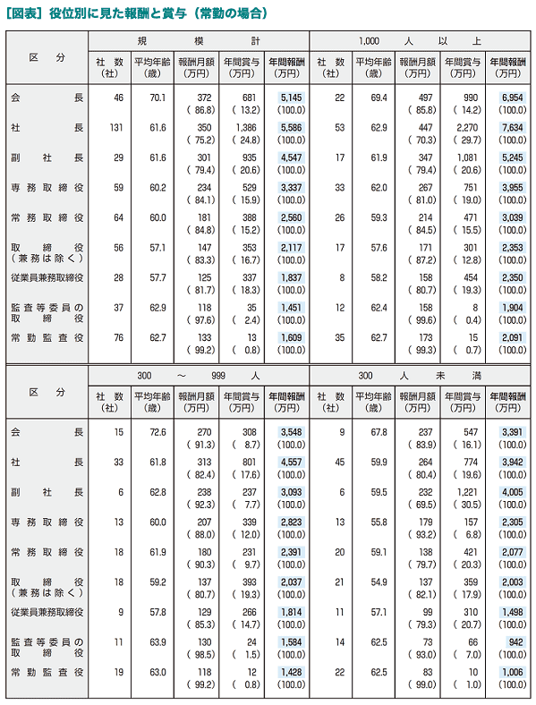 2023年役員報酬賞与等の最新実態 画像