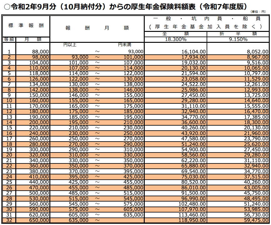 令和2年9月分 10月納付分 からの厚生年金保険料額表 令和7年度版 画像