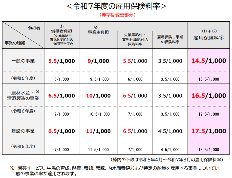 令和7年度 雇用保険料率のご案内 画像