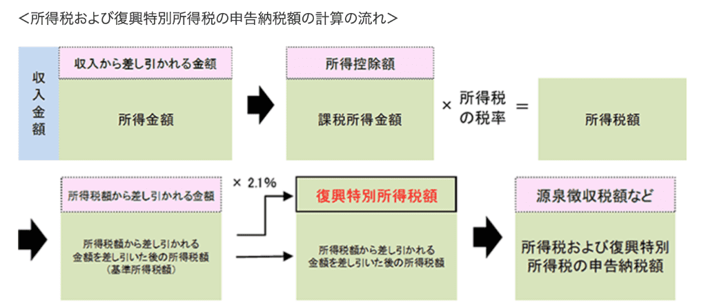 所得税および復興特別所得税の申告納税額の計算の流れ 画像