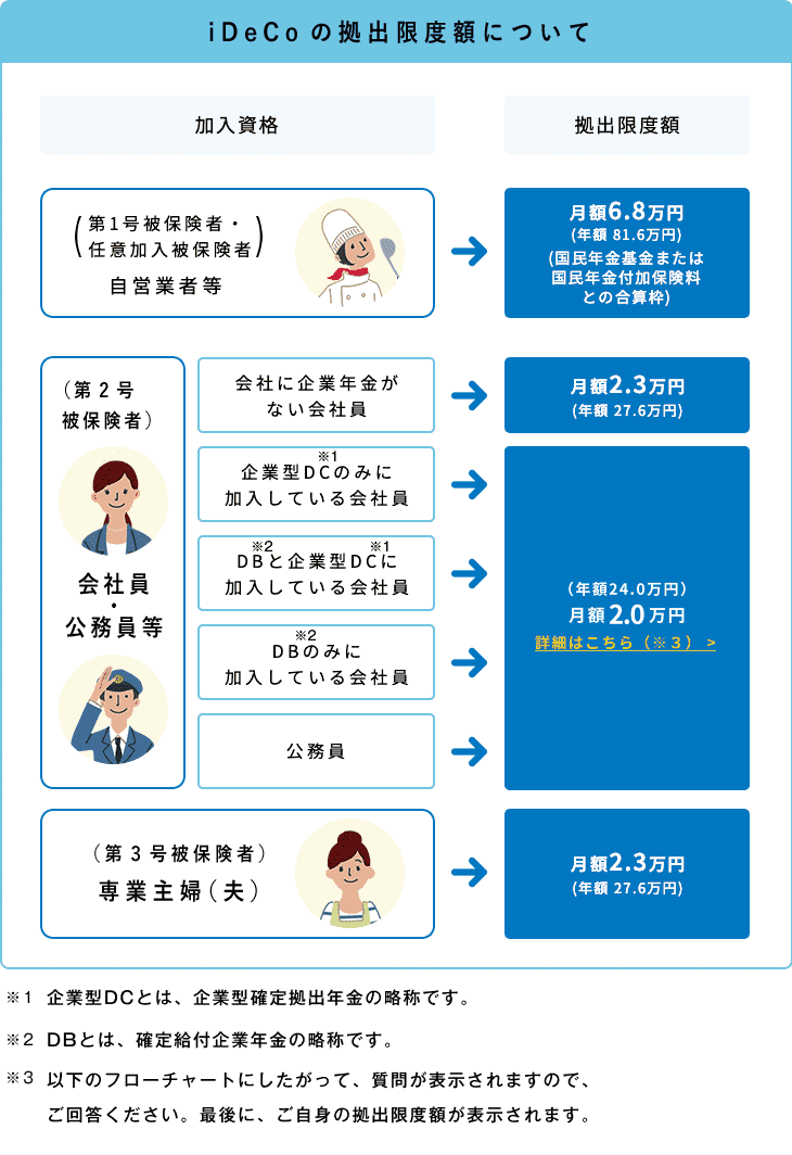 iDeCoの拠出限度額について 画像