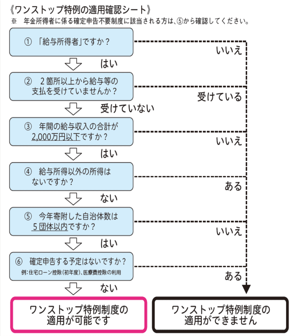ふるさと納税ワンストップ特例の適用確認シート 画像