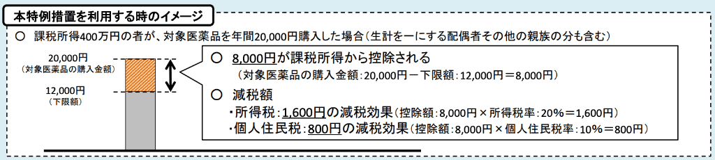 セルフメディケーション税制を利用する時のイメージ 画像