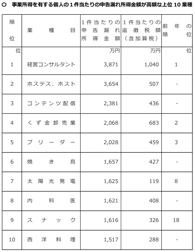 事業所得を有する個人の１件当たりの申告漏れ所得⾦額が高額な上位10業種 画像