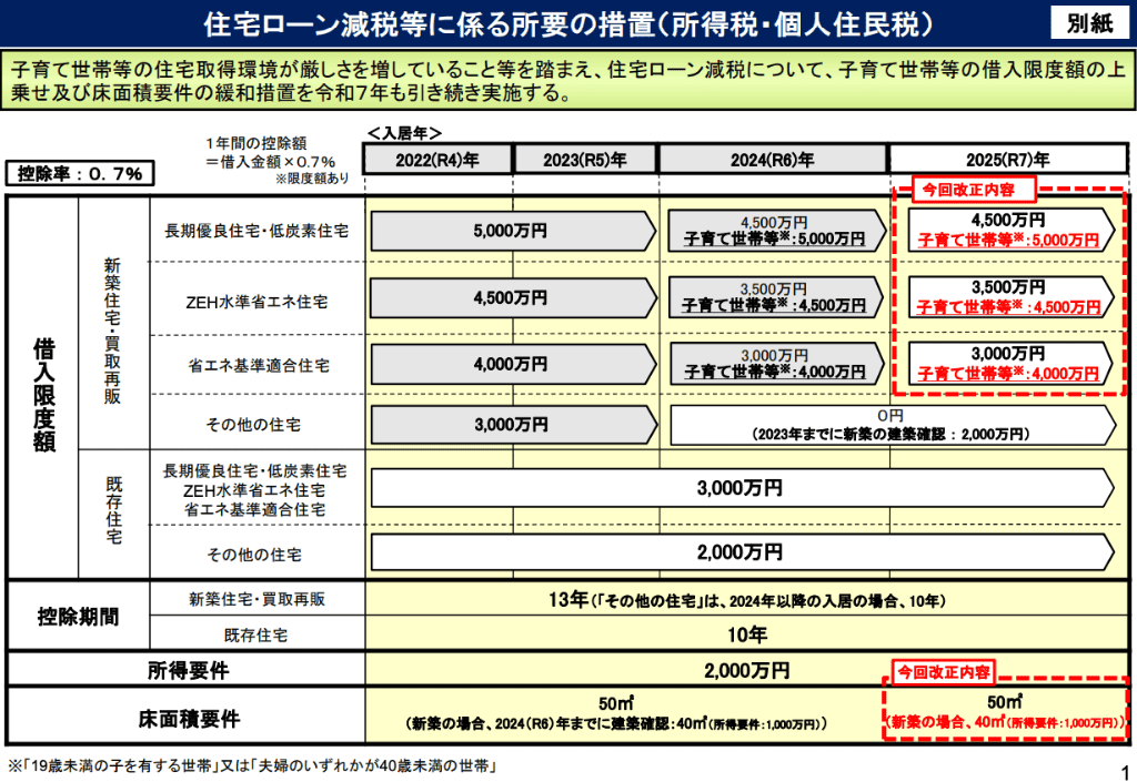 住宅ローン減税等に係る所要の措置 画像
