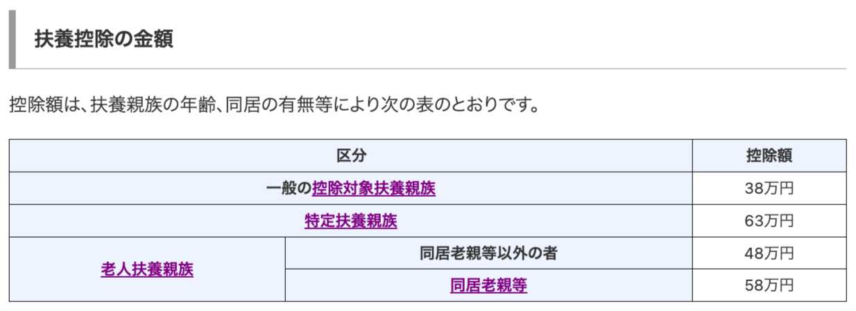 扶養控除の金額 画像