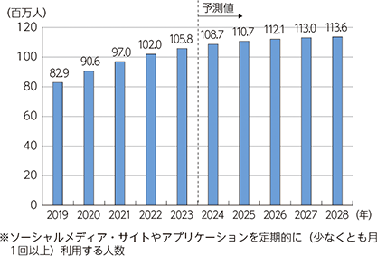 日本のソーシャルメディア利用者数の推移及び予測 画像