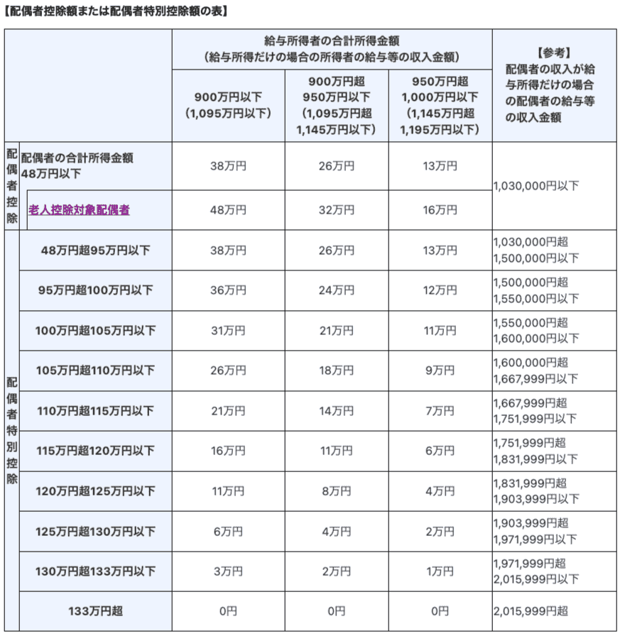 配偶者控除額または配偶者特別控除額の表 画像