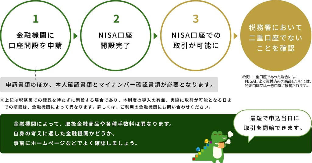 銀行や証券会社などにNISA口座を開設する必要があります 画像