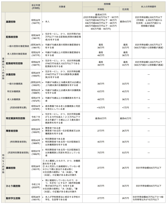人的控除の概要 所得税 画像
