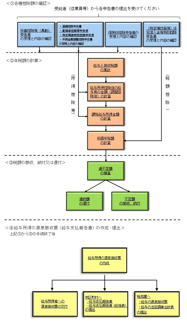 年末調整のしかた 画像