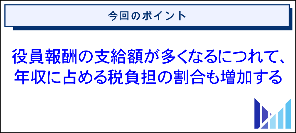 役員報酬の支給額別にみる社会保険料と手取りシミュレーション 画像