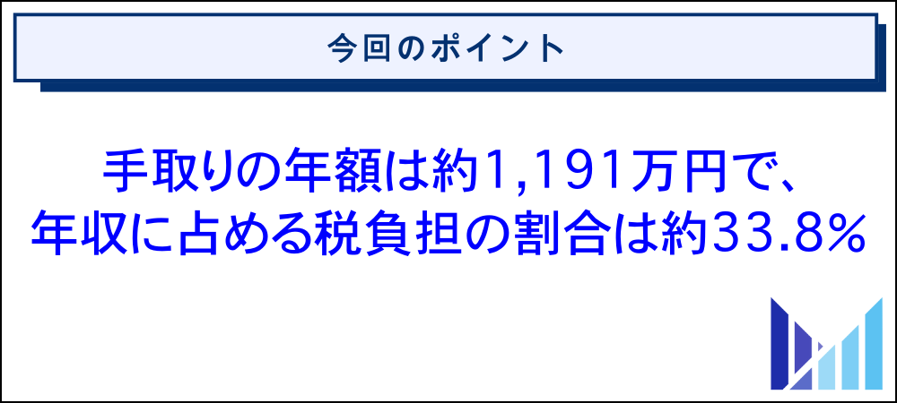役員報酬を年間1800万円支給する場合の手取りシミュレーション 画像