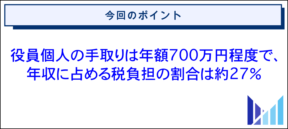 役員報酬を月額80万円に設定する場合の手取りと税金シミュレーション 画像