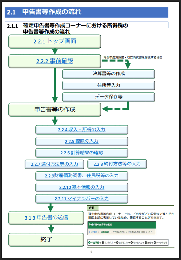 確定申告書等作成コーナーにおける所得税の申告書等作成の流れ 画像