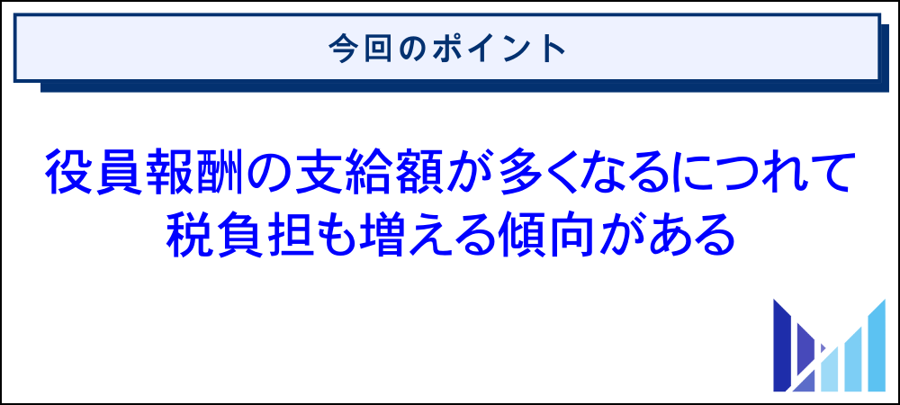 役員報酬の支給額別にみる手取りシミュレーション 画像