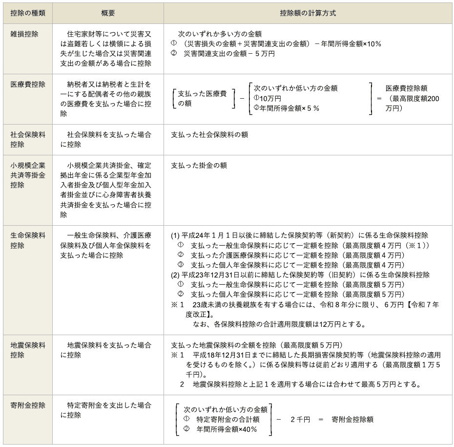 その他の所得控除制度の概要 画像
