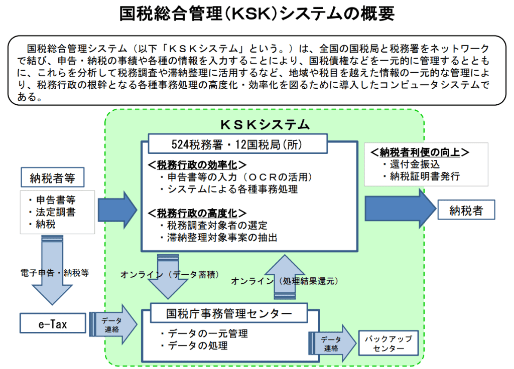 国税総合管理（ＫＳＫ）システムの概要 画像