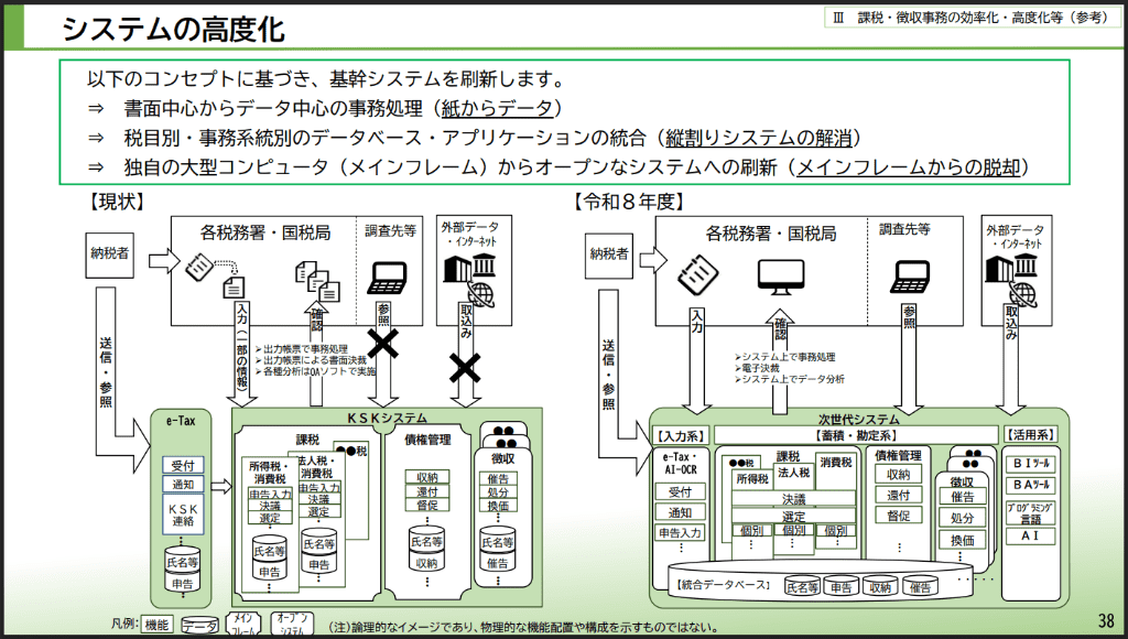 国税総合管理（ＫＳＫ）システムの高度化 画像