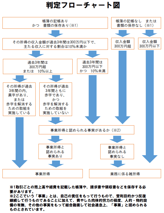 事業所得 雑所得 判定フローチャート図 画像