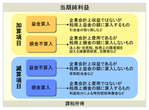 企業会計上の利益と法人税法上の所得 利益と所得の相違点 画像