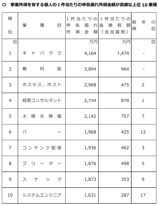 令和６事務年度 事業所得を有する個人の１件当たりの申告漏れ所得金額が高額な上位10業種 画像