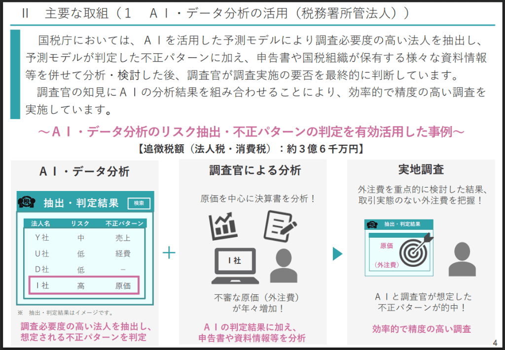 令和6事務年度 法人税等の調査事績の概要 ＡＩ・データ分析の活用 画像
